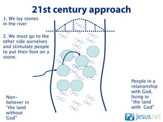 21st century approach
1. We lay stones
in the river

2. We must go to the
other side ourselves
and stimulate people
to put their foot on a
stone.




                                       People in a
                                       relationship
                                       with God,
 Non-                                  living in
 believer in                           “the land
 “the land                             with God”
 without
 God”
 