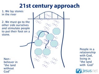 21st century approach
1. We lay stones
in the river

2. We must go to the
other side ourselves
and stimulate people
to put their foot on a
stone.




                                       People in a
                                       relationship
                                       with God,
 Non-                                  living in
 believer in                           “the land
 “the land                             with God”
 without
 God”
 