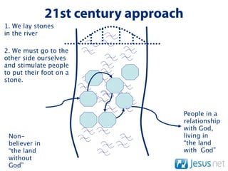 21st century approach
1. We lay stones
in the river

2. We must go to the
other side ourselves
and stimulate people
to put their foot on a
stone.




                                       People in a
                                       relationship
                                       with God,
 Non-                                  living in
 believer in                           “the land
 “the land                             with God”
 without
 God”
 