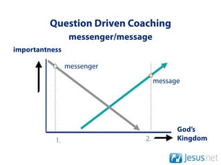 Question Driven Coaching
                 messenger/message
importantness

                messenger

                                     message




                                           God’s
           1.                   2.         Kingdom
 