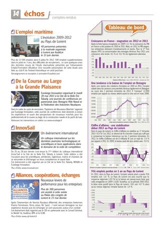 14 échos

comptes-rendus

Tableau de bord

L’emploi maritime
L’évolution 2009-2012
au Pays de Lorient
40 personnes présentes
à la matinale organisée
à Lorient par AudéLor
le 13 juin dernier.

Croissance en France : stagnation en 2012 et 2013
Après la forte baisse enregistrée en 2009 (-2,1 %), la croissance du PIB
en France a été positive en 2010 et 2011. Mais, en 2012, le PIB stagne.
Les entreprises réduisent investissements et stocks. Pour la 1ère fois
depuis 1993, la consommation des ménages diminue. Pour 2013, une
croissance zéro (entre -0,1 % et +0,1 %) est également attendue.
+4%

Plus de 13 500 emplois dans 6 pôles fin 2012, 500 emplois supplémentaires
dans le privé en 3 ans, des difficultés de recrutement... ce sont quelques-unes
des données issues de l’étude réactualisée présentée par l’observatoire
Emploi/Formation d’AudéLor. Une nouvelle présentation de cette étude sera
faite au club K du Festival Interceltique en août prochain.

+3%

Renseignement et inscription à animation@audelor.com

-2%

+2%
+1%
0%
-1%

-3%
1999 2000 2001 2002 2003 2004 2005 2006 2007 2008 2009 2010 2011 2012 2013

De la Course au Large
à la Grande Plaisance
Eurolarge Innovation organisait le mardi
28 mai 2013 à la Cité de la Voile Éric
Tabarly, une journée de conférences en
partenariat avec Bretagne Pôle Naval et
la Fédération des Industries Nautiques.

Évolution du PIB en France - Source : INSEE (1999-2012) - estimation pour 2013

Une tendance à la baisse de l’emploi en Bretagne
Après une reprise des créations d’emplois en 2010 et 2011, l’emploi
salarié dans les secteurs concurrentiels diminue également en Bretagne
au cours des 2 premiers trimestres de 2012. Il “manque” 12 000
emplois par rapport au niveau atteint avant la crise soit en mars 2008.
730000
720000
710000
700000

Dans le cadre du cycle de rencontres “Explorons de Nouveaux Marchés” organisé
par Eurolarge Innovation, cette journée de conférences était destinée à croiser
les expériences et ouvrir des perspectives de nouveaux marchés pour les
professionnels de la course au large, de la construction navale et du yacht de luxe.

690000
680000
670000
T1 T1 T2 T3 T4 T1 T2 T3 T4 T1 T2 T3 T4 T1 T2 T3 T4 T1 T2 T3 T4 T1 T2 T3 T4 T1 T2 T3 T4 T1 T2 T3 T4 T1 T2 T3 T4 T1 T2 T3 T4 T1 T2

2001 2002

Retrouvez les interventions en vidéos sur www.eurolarge.fr

2003

2004

2005

2006

2007

2008

2009

2010

2011 2012

Emploi salarié principalement marchand en Bretagne (CVS) - Source : INSEE (oct. 2012)

Chiffre d’affaires : une stabilisation
début 2013 au Pays de Lorient

InnovSail
Un évènement international
Un colloque international sur les
dernières avancées technologiques et
scientifiques et leurs applications dans
le domaine de la voile de compétition.
Du 26 au 28 Juin dernier s’est tenue la 3ème édition du colloque international
Innov’Sail à la Cité de la Voile Éric Tabarly à Lorient. Cette édition a été
l’occasion pour les scientifiques, architectes, ingénieurs, marins et chantiers de
se rencontrer et d’échanger sur leurs compétences et savoir faire.
Cet événement a été organisé par la Cité de la Voile Éric Tabarly, IRENAV et
Eurolarge Innovation.

Dans le pays de Lorient, le chiffre d’affaires se stabilise au 1er trimestre
2013 (-0,4 %). Sur 2012, le rebond de fin d'année n’avait pas suffi pas
à compenser la baisse intervenue sur les 2 premiers trimestres. En
2012, le chiffre d’affaires est de 8 milliards € soit un repli de -3,4 %
par rapport à 2011. En 2009, la baisse avait été plus sévère avec -9,4 %.
15%
10%
5%
0%
-5%
-10%
-15%
2005

2006

2007

2008

2009
T1

Évolution du CA global en glissement annuel (par trimestre)

Plus d’infos www.innovsail.com

T2

2010
T3

2011

2012

2013

T4 - Source : DFFIP - traitement AudéLor

936 emplois perdus en 1 an au Pays de Lorient

Alliances, coopérations, échanges
Nouveaux leviers de
performance pour les entreprises
Plus de 300 personnes
ont assisté à cette soirée
au Palais des congrès de
Lorient le 23 mai dernier.

En 2012, dans le Pays de Lorient, l’emploi salarié privé a perdu 936
emplois soit -1,8 %. Le Pays de Lorient est plus touché que la
moyenne régionale (-0,9 %) et la baisse est presqu’aussi forte que
celle enregistrée en 2009 (-1118). Toutefois, sur la période 2007-2012,
le bilan reste positif dans le Pays de Lorient +365 soit +0,7 % alors
qu’au niveau régional, l’emploi baisse de -1,9 %.
+2500
+2000
+1500
+1000
+500

Après l’intervention de Yannick Roudaut d’Alternité, des entreprises bretonnes
(Eveno Fermetures, Onno, Josso, Bic Sport…) sont venues témoigner sur leur
expérience réussie puis les échanges se sont poursuivis autour d’un cocktail.
Cet événement était organisé par le CJD en partenariat avec le Conseil Général,
le Medef 56, AudéLor, VIPE et la CCIM.

0
-500
-1000
-1500
2008

2009

2010

Plus d’infos www.cjd-lorient.fr

2011

2012

Évolution annuelle de l’emploi salarié privé dans le Pays de Lorient
T2
T3
T4 - Source : URSSAFF - traitement AudéLor

T1

 
