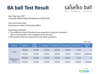 BA ball Test Result
Date: May 2nd 1997
Tested By TOKYO FOOD TECHNOLOGY INSTITUTE

Item: BA Ceramic Ball
Examination matter: Sterilization Effect

Examination Method:
1. Two different kinds of bacteria were prepared in separate containers.
   (#1 is Colon Bacillus. #2 is Staphylococcus Aureus.)
2. BA Ceramic balls were placed into each of the containers

                                                                                                      (Unit: ml)
                             Initial                                                                  24 hours
   Bacteria       BA Ball                  1 min later   10 min later   30 min later   60 min later
                            Number                                                                      later

                  With BA     550,000         430,000        280,000         88,000         11,000               0
     E.Coli
                  W/O BA      550,000         540,000        620,000        790,000      8,900,000    22,000,000

                  With BA     320,000         250,000        220,000        100,000         11,000               0
 Staphylococcus
     Aureus
                  W/O BA      320,000         340,000        340,000        320,000        380,000     1,300,000




                                                                                                                   19
 