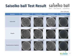 Saiseiko ball Test Result
                                                                                  (Unit: CFU/ml)

       Bacteria          Initial Number     3 hours later      6 hours later      9 hours later

                                    1,600        550 (65.6%)         63 (96.3%)           0 (100%)



      Salmonella




                                    1,300        450 (65.4%)         46 (96.5%)           0 (100%)



       Shigella




                                    1,700        590 (65.3%)         60 (96.5%)           0 (100%)



Pseudomonas aeruginosa




                                                                                                   21
 