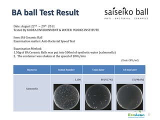 BA ball Test Result
Date: August 22nd ~ 29th 2011
Tested By KOREA ENVIRONMENT & WATER WORKS INSTITUTE

Item: BA Ceramic Ball
Examination matter: Anti-Bacterial Speed Test

Examination Method:
1.50g of BA Ceramic Balls was put into 500ml of synthetic water (salmonella)
2. The container was shaken at the speed of 200r/min
                                                                               (Unit: CFU/ml)


          Bacteria               Initial Number           5 min later           10 min later



                                              1,100              80 (92.7%)            15 (98.6%)


         Salmonella




                                                                                                    22
 
