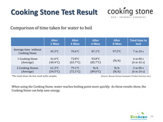 Cooking Stone Test Result
Comparison of time taken for water to boil

                                          After       After      After                  After              Total time to
                                          2 Mins     4 Mins     6 Mins                  8 Mins                 boil
  Average time without
                                          45.3°C     70.6°C     87.1°C                  97.5°C                 7 m 24 s
     Cooking Stone
      1 Cooking Stone                     41.6°C      73.8°C     93.8°C                                       6 m 00 s
                                                                                        (N/A)
         (Average)                       (40.4°C)    (65.7°C)   (85.7°C)                                     (6 m 42 s)
     2 Cooking Stones                     61.3°C      79.1°C      N/A                    N/A                  5 m 00 s
        (Average)                        (54.5°C)    (72.1°C)   (89.6°C)                (N/A)                (6 m 24 s)
*The result shows the best result of five samples.                         (Source: Bureau Veritas Consumer Product Services, Inc.)




When using the Cooking Stone, water reaches boiling point more quickly. As these results show, the
Cooking Stone can help save energy.




                                                                                                                                  24
 