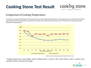 Cooking Stone Test Result
Comparison of Cooking Temperature
In this test, one pound (453 grams) of frozen food was put into a fully heated deep fryer. The temperature was monitored at both the
top and bottom of the frying oil for a period of five minutes after the food was placed into the oil. This test was repeated with and
without the Cooking Stone.

                       (°C)
                      180

                      175

                      170

                      165

                      160

                      155

                      150

                      145
                              15    30     45      60      90     120     150     180     210      240    270     300
                                                            Cook Time (seconds)
                                                Without Cooking Stone              Cooking Stone

                                                                        (Source: Bureau Veritas Consumer Product Services, Inc.)

 Cooking temperature stays higher when Cooking Stone is used. As this result shows, food is cooked more
 quickly and this can help save energy.

                                                                                                                                    25
 