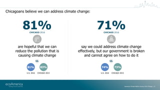 American Climate Metrics Survey 2016 Chicago | 12
Chicagoans believe we can address climate change:
81%
U.S. 2016
83%
CH‫ا...