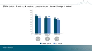 If the United States took steps to prevent future climate change, it would:
American Climate Metrics Survey 2016 Chicago |...