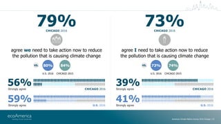 American Climate Metrics Survey 2016 Chicago | 23
agree we need to take action now to reduce
the pollution that is causing...