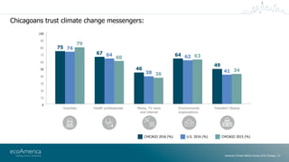 Chicagoans trust climate change messengers:
American Climate Metrics Survey 2016 Chicago | 27
President Obama
0
10
20
30
4...