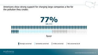 Americans show strong support for charging large companies a fee for
the pollution they create:
77%U.S. 2016
favor
America...