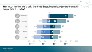 How much more or less should the United States be producing energy from each
source than it is today?
Wind & Solar
Oil
Nat...