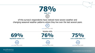 of this survey’s respondents have noticed more severe weather and
changing seasonal weather patterns where they live over ...