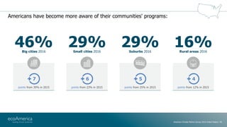 Americans have become more aware of their communities' programs:
American Climate Metrics Survey 2016 United States | 48
4...