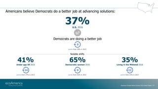 Americans believe Democrats do a better job at advancing solutions:
65%
points from 56% in 2015
9
points from 23% in 2015
...