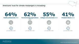 Americans' trust for climate messengers is increasing:
64%Health professionals 2016
62%Environmental organizations
2016
55...