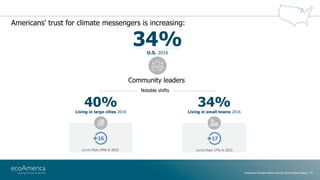 Americans' trust for climate messengers is increasing:
Community leaders
34%U.S. 2016
American Climate Metrics Survey 2016...