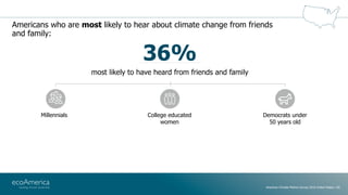 Americans who are most likely to hear about climate change from friends
and family:
College educated
women
Democrats under...