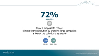 American Climate Metrics Survey 2016 Salt Lake City | 15
favor a proposal to reduce
climate change pollution by charging l...