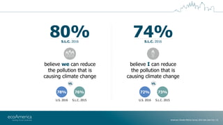 American Climate Metrics Survey 2016 Salt Lake City | 22
believe we can reduce
the pollution that is
causing climate chang...