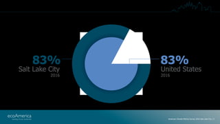 American Climate Metrics Survey 2016: Salt Lake City Slide 3