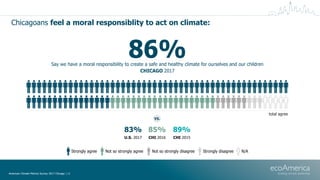 Chicagoans feel a moral responsiblity to act on climate:
American Climate Metrics Survey 2017 Chicago | 11
Strongly agree ...