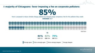 A majority of Chicagoans favor imposing a fee on corporate polluters:
American Climate Metrics Survey 2017 Chicago | 18
St...