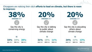 Chicagoans are noticing their city’s efforts to lead on climate, but there is room
to improve:
American Climate Metrics Su...