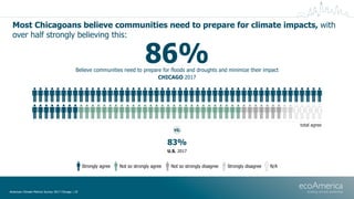Most Chicagoans believe communities need to prepare for climate impacts, with
over half strongly believing this:
American ...