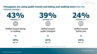 Chicagoans are using public transit and biking and walking more than the
national average:
American Climate Metrics Survey...