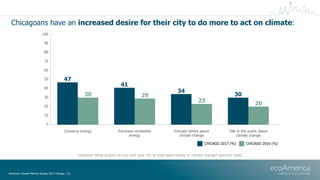 Chicagoans have an increased desire for their city to do more to act on climate:
American Climate Metrics Survey 2017 Chic...