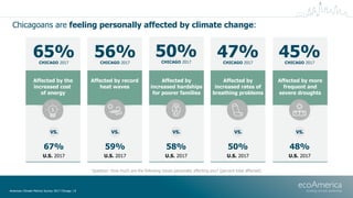 Chicagoans are feeling personally affected by climate change:
American Climate Metrics Survey 2017 Chicago | 8
Question: H...