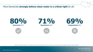 More Democrats strongly believe clean water is a critical right for all:
American Climate Metrics Survey 2017 National | 2...