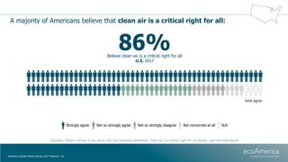 A majority of Americans believe that clean air is a critical right for all:
American Climate Metrics Survey 2017 National ...