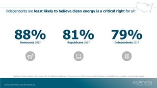 Independents are least likely to believe clean energy is a critical right for all:
American Climate Metrics Survey 2017 Na...
