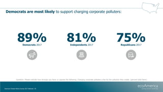 Democrats are most likely to support charging corporate polluters:
American Climate Metrics Survey 2017 National | 43
Ques...