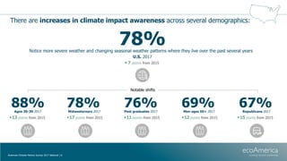 There are increases in climate impact awareness across several demographics:
American Climate Metrics Survey 2017 National...