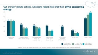 Out of many climate actions, Americans report most that their city is conserving
energy:
American Climate Metrics Survey 2...