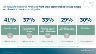 An increasing number of Americans want their communities to take action
on climate across several categories:
American Cli...