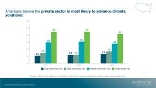 Americans believe the private sector is most likely to advance climate
solutions:
American Climate Metrics Survey 2017 Nat...