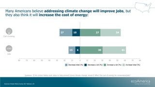 Many Americans believe addressing climate change will improve jobs, but
they also think it will increase the cost of energ...