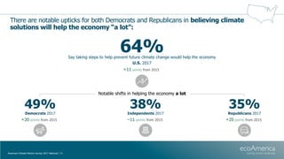 There are notable upticks for both Democrats and Republicans in believing climate
solutions will help the economy “a lot”:...