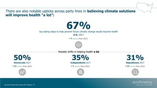 There are also notable upticks across party lines in believing climate solutions
will improve health “a lot”:
American Cli...