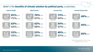 Belief in the benefits of climate solution by political party, a summary:
American Climate Metrics Survey 2017 National | ...