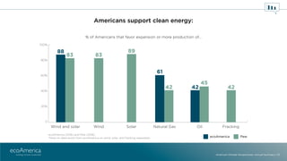 Americans support clean energy:
% of Americans that favor expansion or more production of...
100%
80%
60%
40%
20%
0
Wind a...