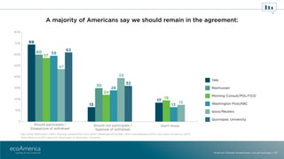 A majority of Americans say we should remain in the agreement:
0
10%
20%
30%
40%
50%
60%
70%
80%
Don't knowShould not part...