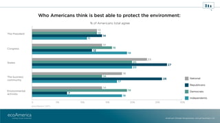 Who Americans think is best able to protect the environment:
Ipsos/Reuters (2017)
0 5% 10% 15% 20% 25% 30%
Environmental
a...