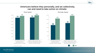 Americans believe they personally, and we collectively,
can and need to take action on climate:
0
10%
20%
30%
40%
50%
60%
...