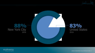 American Climate Metrics Survey 2016: NYC Slide 3