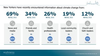 American Climate Metrics Survey 2016 New York City | 30
New Yorkers have recently encountered information about climate ch...